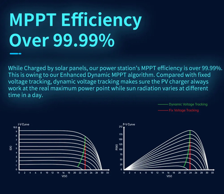 Energie-Energie-Speicher-Notbewegliche Stromversorgung 2000w 1440Wh MPPT tragbarer im Freien
